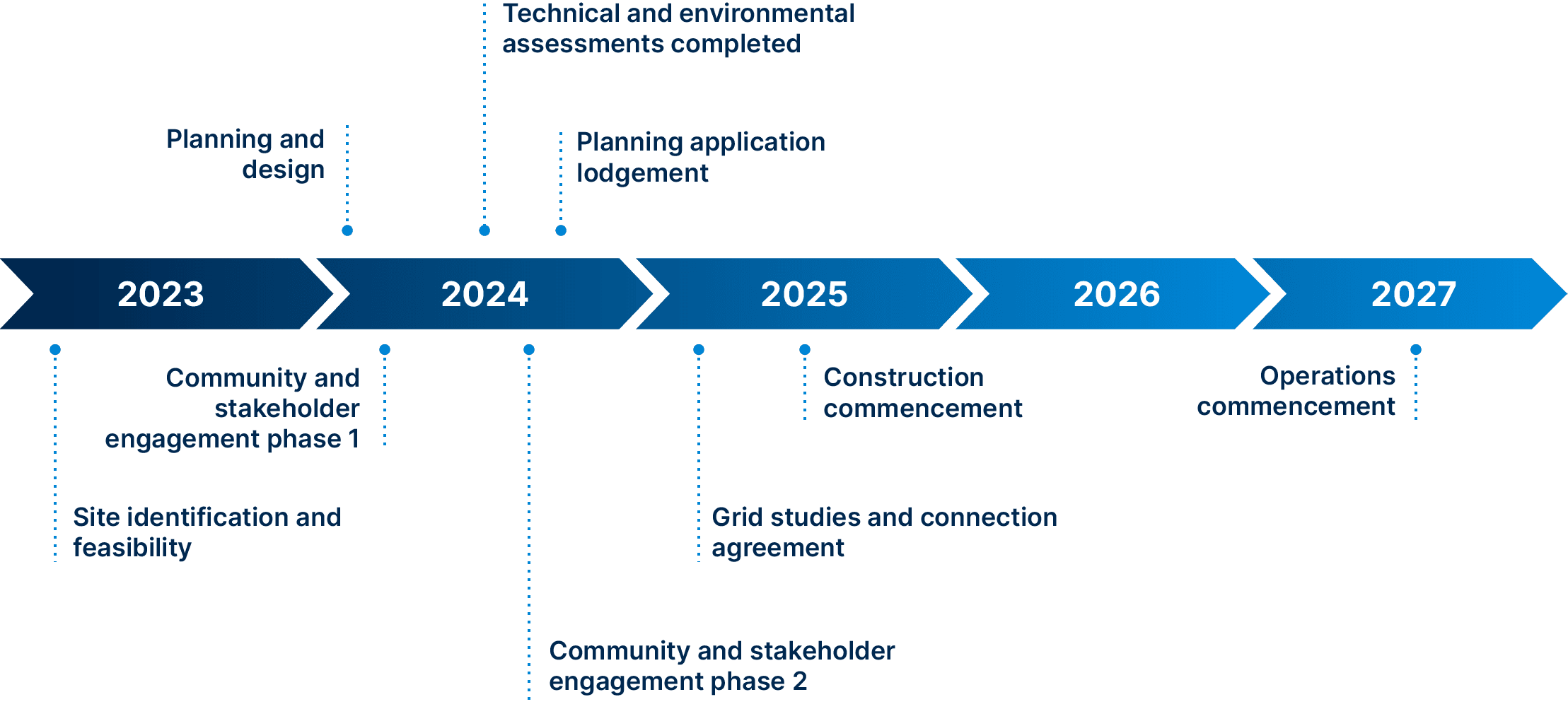 project timeline estimates